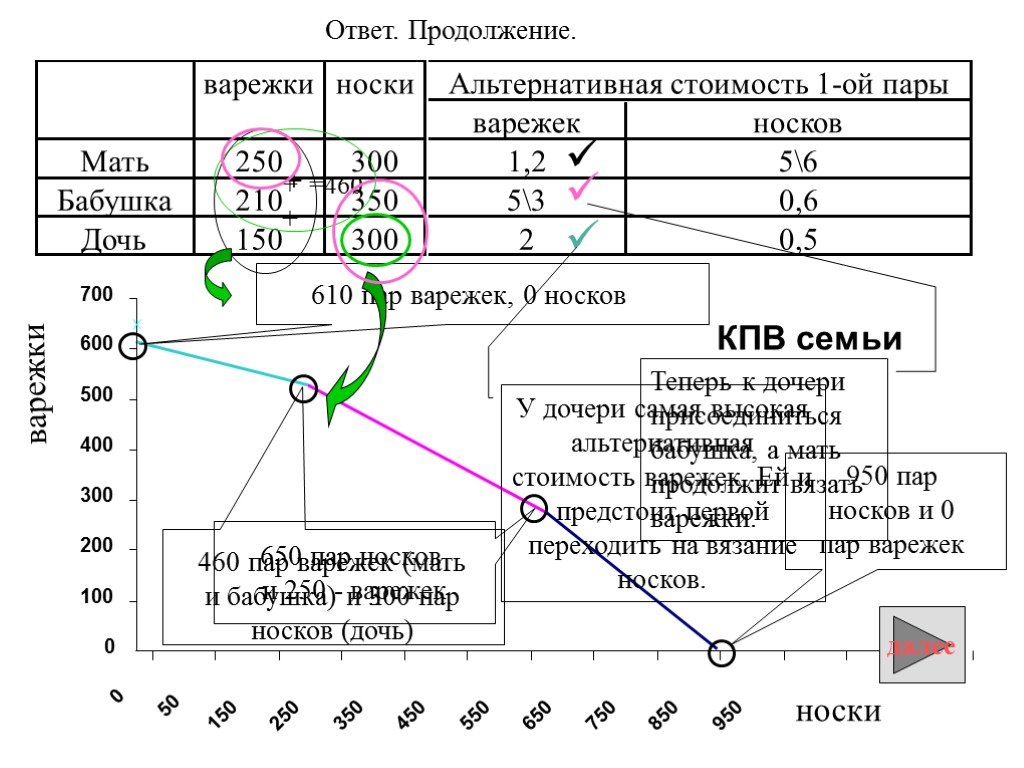 КПВ семьи    650 пар носков и 250 - варежек Ответ. Продолжение.